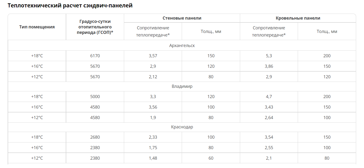 Толщина сэндвич панелей для дома